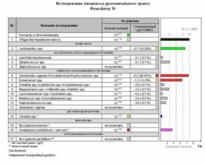 Анализ на фемофлор 16 расшифровка