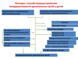 Гиперреактивность дыхательных путей у ребенка