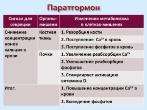 Повышен кальций при недостатке витамина Д и нормальном паратгормоне