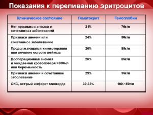 Требуется переливание крови ребёнку 10 месячному при гемоглобине 65?