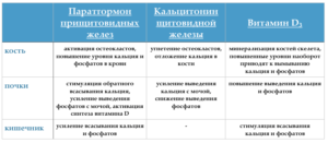 Повышен кальций при недостатке витамина Д и нормальном паратгормоне