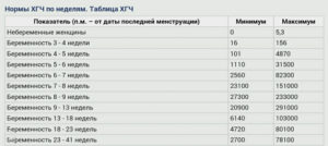 Упал ХГЧ на 8 акушерской неделе