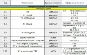 Понижен Т3 общий при норме ТТГ и норме Т4 св