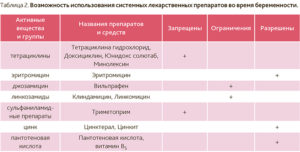 Разрешено ли зачать беренка если муж пьет антибиотик