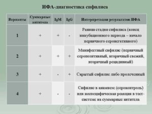 Обнаружены антитела сифилиса, без течения болезни