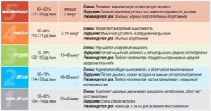 Долго сохранятеься высокий пульс после физ. Нагрузки