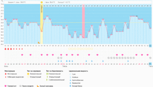 Утрожестан и базальная температура