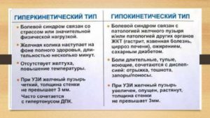 Гиперкинетический тип сокращение желчного пузыря