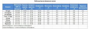 Уровень лейкоцитов 3,6-3,9 у 18-летнего парня