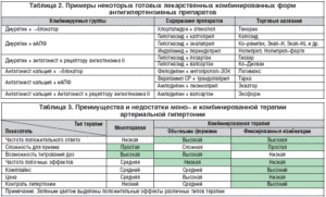 Подбор лекарств от давления