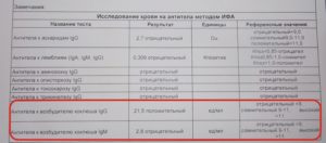 Расшифровка анализа крови на коклюш и паракоклюш