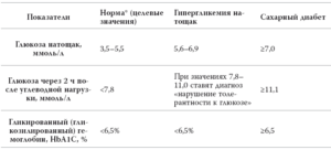 Сахар в крови 5,7 это начало диабета?