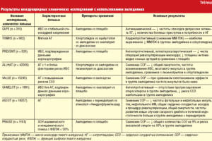 Как правильно сочетать лористу и амлодипин