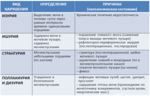 Резкая задержка мочеиспускания при беременности