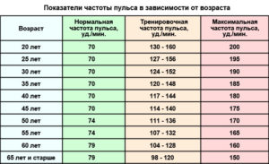 Повышается пульс, давление, что со мной