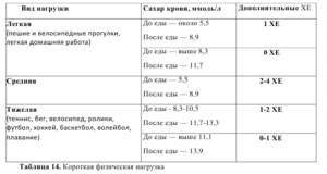 Сахарный диабет 2 типа, сахар после завтрака 11. Что делать?