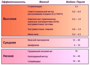 Вероятность беременности при правильном приёме Белары