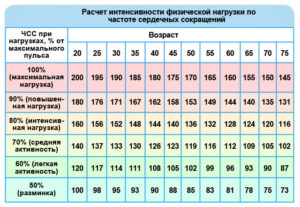 Долго сохранятеься высокий пульс после физ. Нагрузки