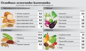 Чем кормить ребенка при повышенных углеводах