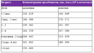 Повышенные тромбоциты у ребенка