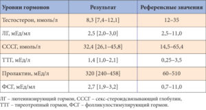 Повышенные показатели гормонов. Влияние на анализ алкоголя