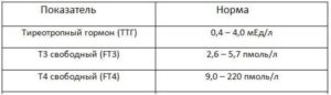 Повышены гормоны Т3 общ., Т4 своб., Ак ТПО, понижен ТТГ