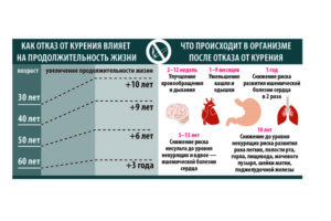 Тяжело дышать после отказа от курения