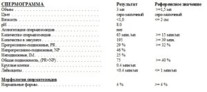 Расшифровка спермограммы, консультация андролога
