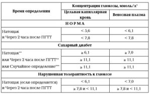 Сахар в крови 5,7 это начало диабета?