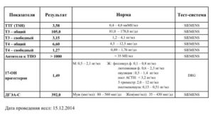 Понижен Т3 общий при норме ТТГ и норме Т4 св