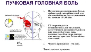 Головная боль и мутное зрение в правом глазу