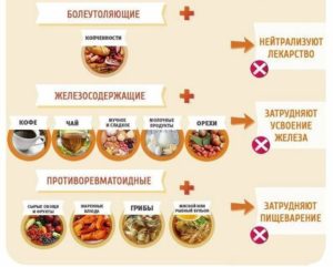 Питание при приеме гормональных препаратов