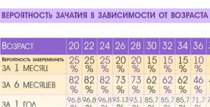 Вероятность наступления беременности при ППА на 20 день цикла