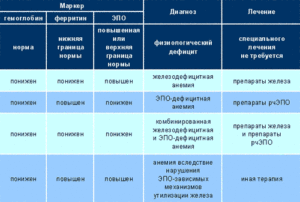 Пониженный гемоглобин при нормальном ферритине. Принимать ли железо?