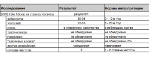 Повышены лейкоциты в мазке 100-150, инфекций не обнаружено