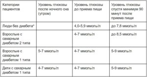 Сахарный диабет 2 типа, сахар после завтрака 11. Что делать?