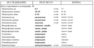 Расшифровки анализа на микрофлору