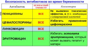 Разрешено ли зачать беренка если муж пьет антибиотик