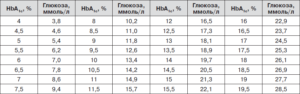 Гликорованный гемоглобин 5,3 а уровень сахара 7-8