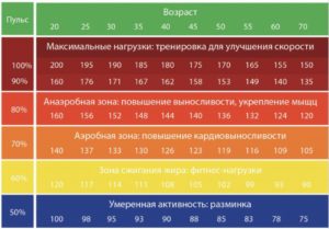 Высокий пульс после тренировки