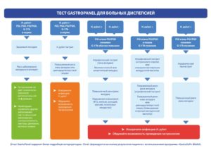 Гастропанель расшифровка
