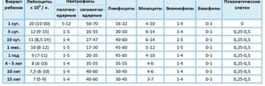 Повышенный уровень лейкоцитов у ребенка