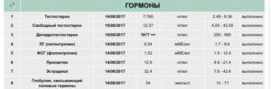 Дигидротестостерон повышен в 11 раз