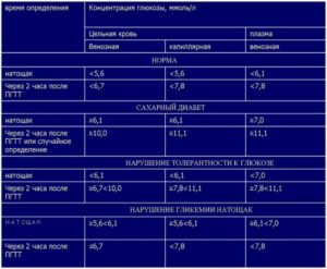 Сахарный диабет 2 типа, сахар после завтрака 11. Что делать?