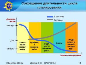 Сокращение цикла