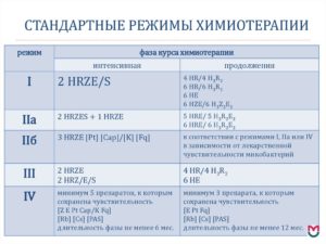 На сколько дней можно отложить химиотерапию