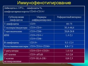 Расшифровка анализа иммунофенотипирование периферической крови