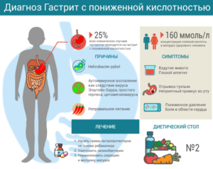 У меня атрофический гастрит с пониженной кислотностью