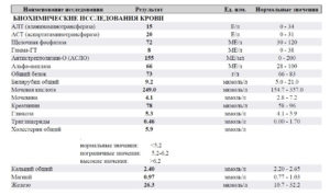 Плохие результаты АЛТ и АСТ