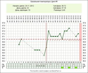 Утрожестан и базальная температура